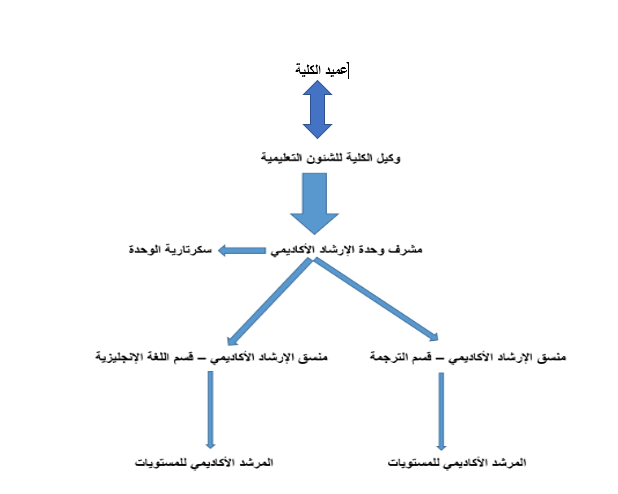 الهيكل التنظيمي للكلية